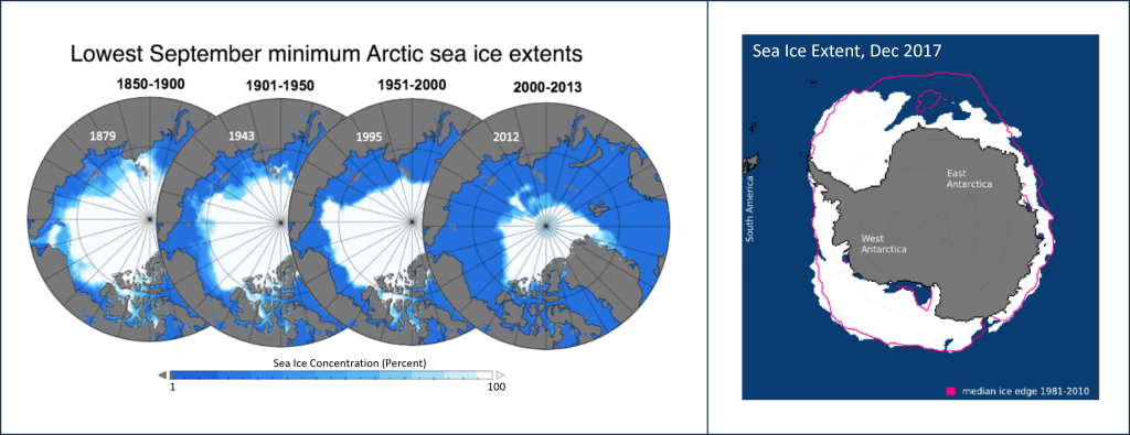 left: series of maps centered on the Arctic showing how sea ice extent in September has drastically decreased from 1850 through 2013. Right: Map centered on Antarctica showing sea ice extent in Dec. 2017 with an outlined area showing where average sea ice was from 1981 through 2010. Sea ice extent is less in Dec. 2017