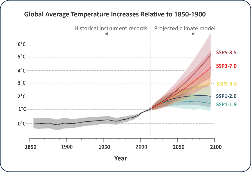 Line graphs showing global average temperature increases relative to the 1850-1900 average through the year 2100. Temperature increases are at noted in the text.