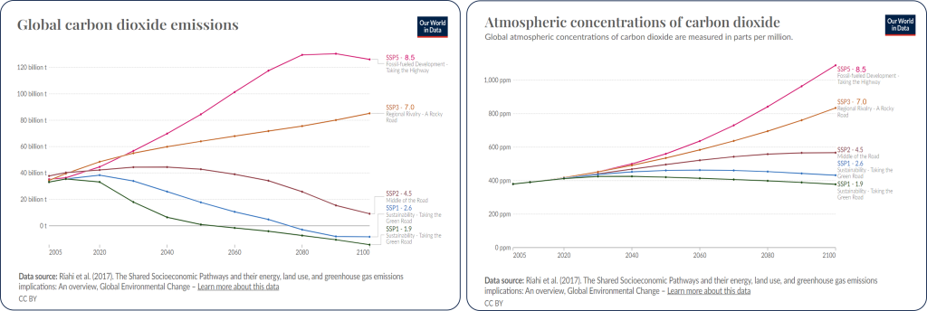 Two graphs with colored lines for each SSP scenario showing (left) different future annual carbon dioxide emissions for each SSP scenario and (right) future atmospheric carbon dioxide amounts for those pathways. SSP5-8.5 and SSP3-7.0 both have rising emissions through 2100 with SSP5 rising to more than 120 billion tons and SSP3 rising to more than 80 billion tons. Both of these show increasing rises in concentrations to over 1,000 ppm for SSP5 and over 800 ppm for SSP3 through 2100. SSP2-4.5, SSP1-2.6, and SSP1-1.9 all have decreasing emissions by 2100, with SSP1-1.9 decreasing the fastest (immediately and rapidly) and and SSP2-4.5 decreasing the slowest (not until 2050 and then slowly). These correspond to concentrations that for both SSP1 scenarios decrease by 2100, but only SSP1-1.9 decreases concentrations below current levels. SSP1-2.6 has concentrations rise to around 460ppm mid century before falling to 430ppm by 2100 and SSP2-4.5 has concentrations rise to close to 600ppm by 2100.