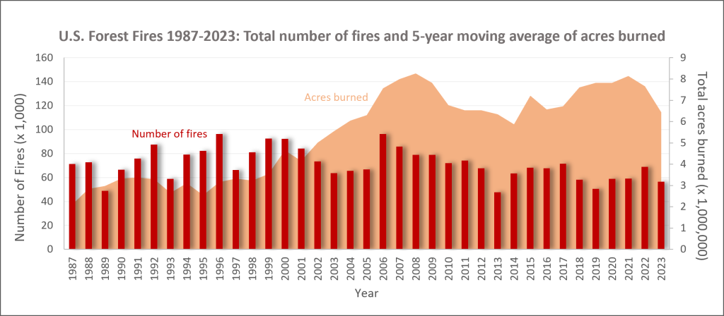 Bar graph showing number of fires from 1987 through 2023. Number of fires varies yearly between about 45,000 and 97,000. This is superimposed on a line graph showing the 5-year moving average of acres burned which has a visible trend of fewer acres (3-4 million) burned each year from 1987-2000, then the acreage increased and is now between 7 and 9 million acres burned each year.