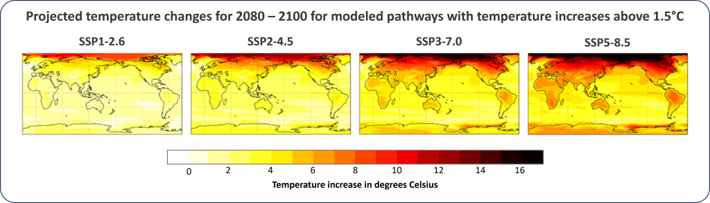 4 world maps color coded to illustrate temperature rise for each scenario (SSP1-2.6, SSP2-4.5, SSP3-7.0, and SSP5-8.5) by the year 2100. In all 4 scenarios temperature rise is greatest in the arctic with temperatures rising 6-10 degrees Celsius in the SSP1-2.6 scenario to over 16 degrees Celsius in the SSP5-8.5 scenario. Overall, the higher emissions scenarios (SSP3-7.0 and SSP5-8.5) have higher temperature increases, dominantly over land, with landmasses having temperature rises of 4-8 degrees Celsius in these scenarios. Temperature rises over land in the lower emissions scenarios (SSP1-2.6 and SSP2-4.5) range from 1 to 6 degrees Celsius. Temperature rise in the oceans range from 1-6 degrees in the two higher emissions scenarios and range from 0-4 degrees in the two lower emissions scenarios. In all scenarios there is a strong overall gradient of higher temperature increases in the arctic that decreases towards the south and into the southern hemisphere (where there is less land and more open ocean) with a slight increase again over Antarctica.