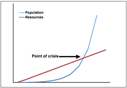 A graph showing population increasing geometrically but food production increasing linearly creating a point of crisis