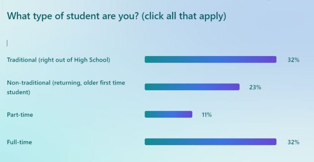 chart indicating whether students are full time or part time, and traditional age or not when attending LSC