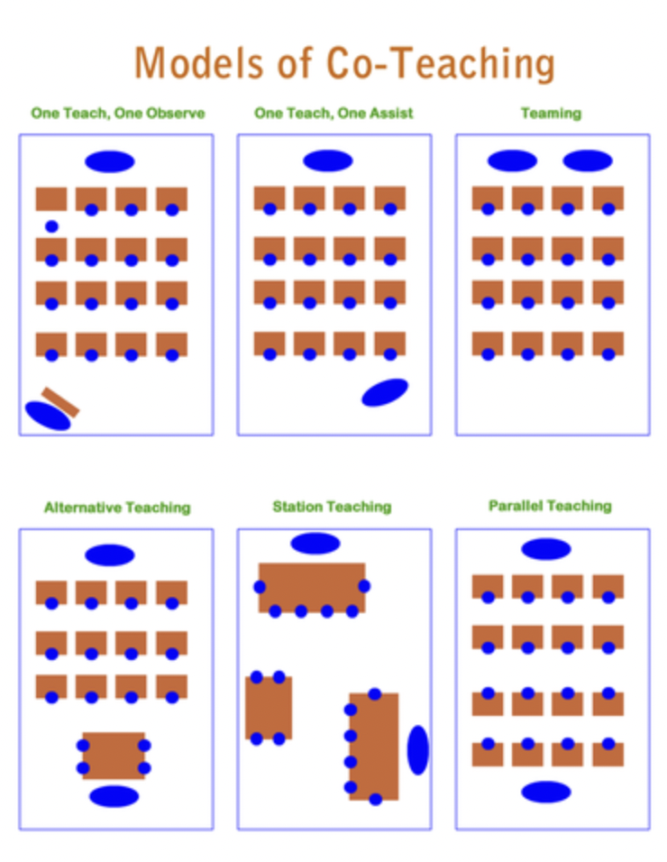 FIGURE 1. Co-Teaching Approaches. From M. Friend & W. D. Bursuck, 2009,IncludingStudents With Special Needs: A Practical Guide for Classroom Teachers(5th ed., p. 92).Columbus, OH: Merrill.1.One teach, one observe, in which one teacher leads large-group instructionwhile the other gathers academic, behavioral, or social data on specificstudents or the class group;2.Station teaching, in which instruction is divided into three nonsequentialparts and students, likewise divided into three groups, rotate from stationto station, being taught by the teachers at two stations and workingindependently at the third;3.Parallel teaching, in which the two teachers, each with half the classgroup, present the same material for the primary purpose of fosteringinstructional differentiation and increasing student participation;4.Alternative teaching, in which one teacher works with most studentswhile the other works with a small group for remediation, enrichment,assessment, preteaching, or another purpose;5.Teaming, in which both teachers lead large-group instruction by bothlecturing, representing opposing views in a debate, illustrating two waysto solve a problem, and so on; and6.One teach, one assist, in which one teacher leads instruction while theother circulates among the students offering individual assistance.