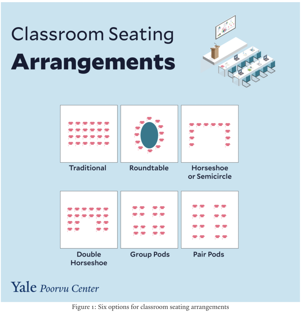 6 Classroom seating arrangements: Traditional The traditional lecture setup typically consists of rows of fixed seating. Students face the instructor with their backs to one another. This classroom seating arrangement is historically common in colleges and universities, minimizing student-student communication and largely supporting a “sage on the stage” learning environment. The highest communication interactions between professors and students typically occurs with students in the first row or along the middle of the classroom. Students in back rows are more likely to be less engaged. Roundtable Many seminar-course room arrangements may consist of an instructor and students sitting around a single large table. This seating arrangement can also be formed using individual desks. Students and instructors all face one another in this setup, which can support whole-class as well as partner dialogue. Horseshoe or Semicircle The horseshoe or semi-circle offers a modified roundtable setup, where all participants face each other while the instructor can move about the room. The horseshoe encourages discussion between students and with the instructor, although this setup tends to encourage more engagement between the instructor and students directly opposite, with slightly lesser amounts for students immediately adjacent to the instructor. A horseshoe setup can be particularly effective when the instructor wishes to project and discuss course-related material in the front of the class. Double Horseshoe This seating arrangement involves an inner and outer horseshoe, and similar to the conventional horseshoe, invites greater discussion than the traditional format. It is more limited by the backs of students within the inner circle facing students in the outer circle. However, students may also more easily interact with those nearest to them or turn around and face students behind them for group work. Pods (Groups, Pairs) The pod or pair arrangement can be designed with rectangular, circular or trapezoidal tables, or individual desks. With regards to stations, instructors can place several tables together to form student groups (e.g. 3 - 4 students), or pairs. This arrangement can be especially advantageous when students will work in groups or pairs with their classmates for a large portion of class time. More generally, this arrangement communicates a learning community where students are expected to work with one another.